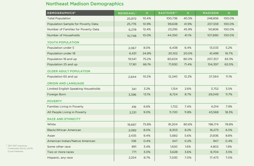 Northeast Madison Demographics